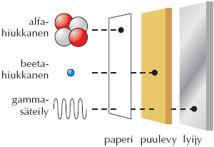 10f Säteilyn eteneminen ja vaikutukset Alfasäteily pysähtyy helposti, mutta gammasäteily on hyvin läpitunkevaa.