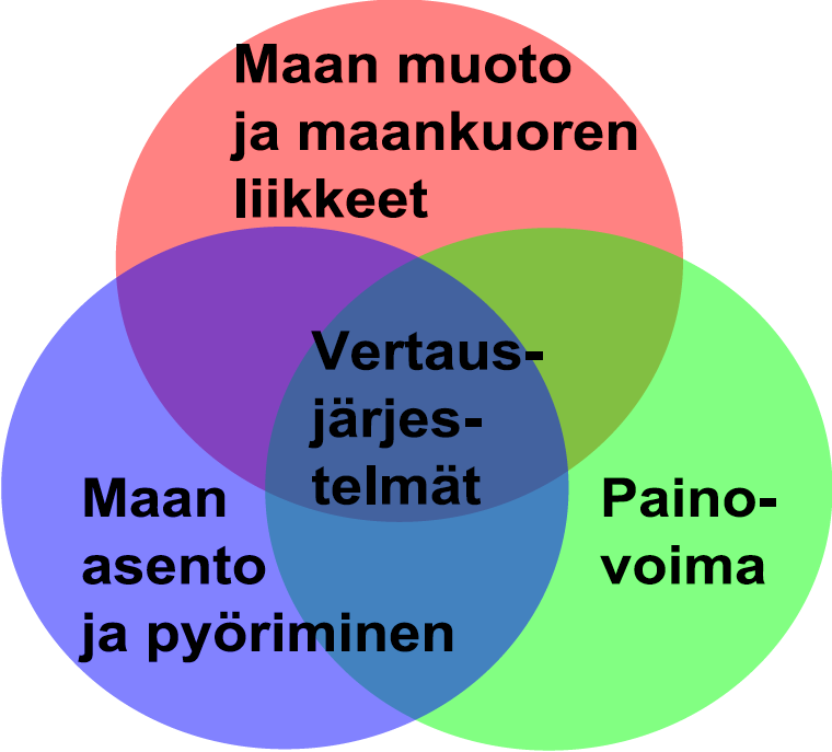 Kuva 1 (yllä). Geodesian kolme peruspilaria. Näiden kaikkien havaitsemiseen ja ylläpitoon tarvitaan satelliittitekniikkaa. Kuva 2 (oikealla). Satelliittigeodesian menetelmät.