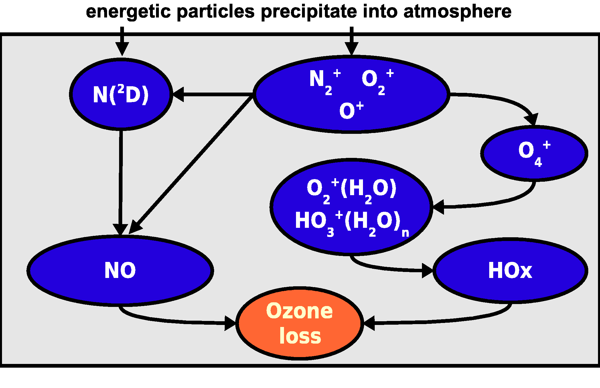 Mesospheric Production of Odd Hydrogen and Loss of Ozone During the January 2005 Solar Proton Event Pekka T. Verronen 1, Annika Seppälä 1, Erkki Kyrölä 1, Johanna Tamminen 1, Herbert M.