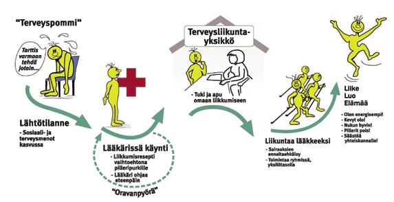 >> Eteläsavolaisen terveysliikuntayksikön toiminta-ajatus 16 Mikkelissä yksikkö on perustettu eli- Xiiri -hyvän olon palveluyksikköön, jonka toiminnasta vastaa Mikkelin ammattikorkeakoulu.