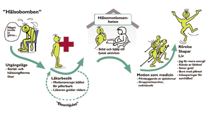 Glädje och kraft ur rörelse i cancerpatientens liv K Rehabiliterande fysisk aktivitet Ett nöje att delta -projektet i Norra-Karelen, har från början av det gågna året inspirerat kvinnor och män, som