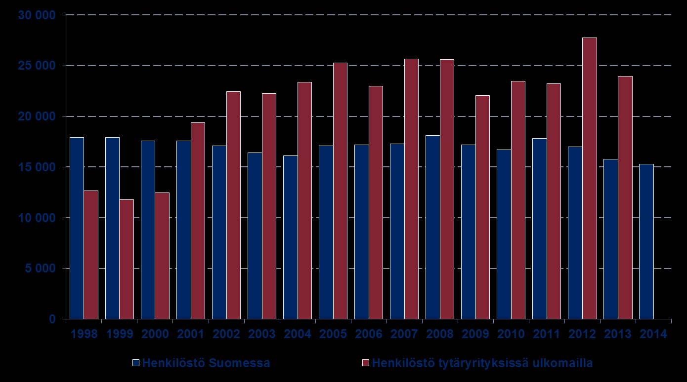 Metallienjalostusyrityksissä Suomessa vuonna 2014 henkilöstöä keskimäärin 15 300 Henkilöstön määrä laski