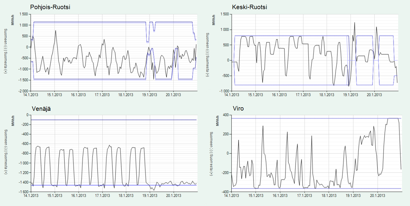 ENERGIAMARKKINAVIRASTO 18 Kuva 11 Sähkön siirtokapasiteetti ja siirto Pohjoismaista, Venäjältä ja Virosta Suomeen huippukulutusviikolla 3/2013.