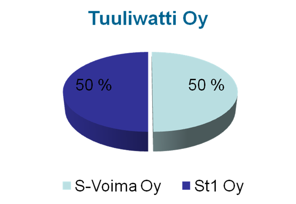Owners and company structure S-Voima Oy Purpose to produce wind electricity as a part of its energy portfolio to its