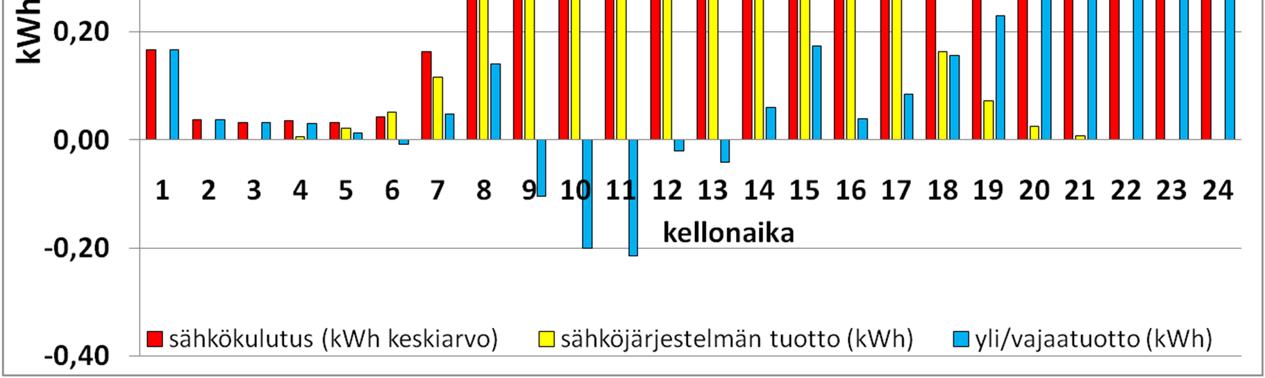 Niukasti mitoitettu aurinkosähköjärjestelmä T Keskimäärin tämä järjestelmä on mitoitettu sopivaksi (touko-heinäkuu).