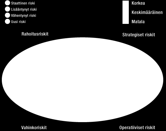 WÄRTSILÄ OYJ ABP / VUOSIKERTOMUS 2012 / Hallinnointi 33 kategoriaan: strategiset, operatiiviset, vahinko- ja rahoitusriskit.