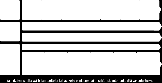 WÄRTSILÄ OYJ ABP / VUOSIKERTOMUS 2012 / Hallinnointi 41 Millainen on liiketoimintamme vakuutusturva? Rahoitusriskit Rahoitusriskit on esitetty konsernitilinpäätöksen liitetiedossa 32.