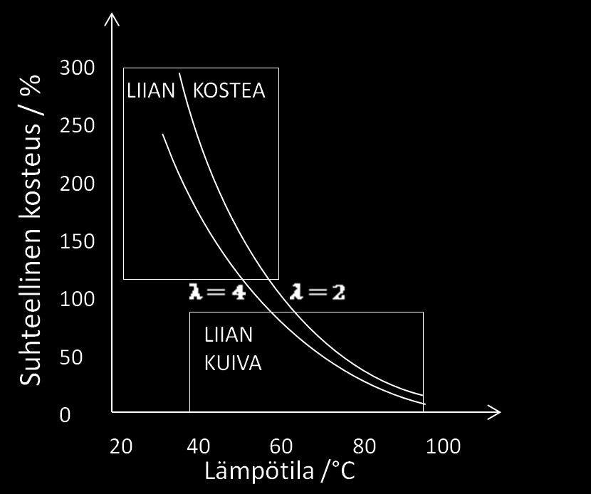 38 Taulukko 5: Kennolta poistuvan ilman suhteellinen kosteus [27] T / C λ = 1,5 λ = 2 λ = 3 λ = 6 λ = 12 λ = 24 20 218 145 30 201 199 120 79 40 282 120 114 69 46 50 215 169 74 68 41 27 60 133 104 48