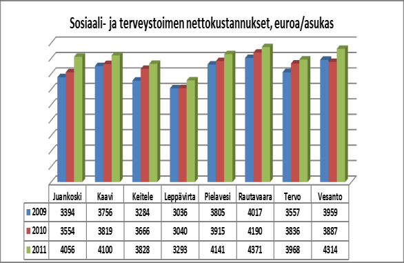 18 sosiaali- ja terveystoimen asukaskohtaiset nettokustannukset vuosina 2009-2011. Suurimmat nettomenot olivat vuonna 2011 Rautavaaralla ja pienimmät Leppävirralla.