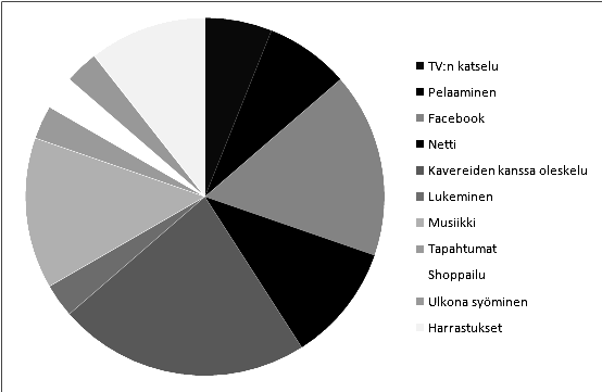 6 Taulukko: Nuorten oma arvio vapaa-ajan