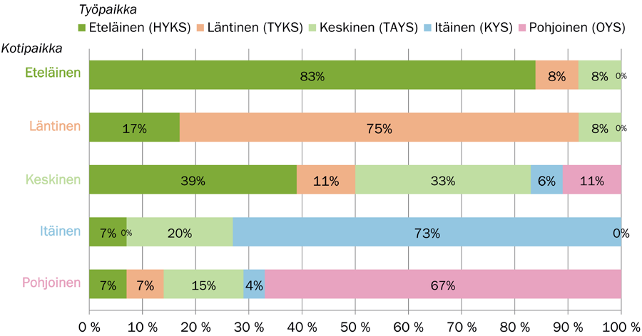 Kuvio 6. Mistä yliopistosta o valmistuut ja missä o yt töissä. Kuvio 7. Miltä alueelta o kotoisi ja missä o yt töissä.