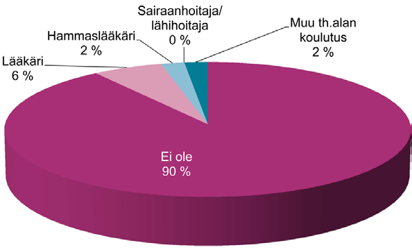 Kuvio 17. Vastaajie äitie terveydehuoltoala koulutus. Kuvio 18. Vastaajie isie terveydehuoltoala koulutus. tä o kuusi prosettia (2011: 8 %) ja hammaslääkäreitä kaksi prosettia (2011: 3 %).