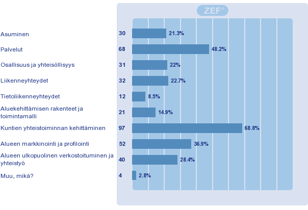 Suurimmat kehittämistarpeet