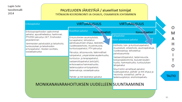 LAPIN SOTE-MALLIN MUKAISET PALVELUVERKKO- JA PALVELUTASOMALLIT TYÖN POHJAKSI Kuntakeskuksissa tuotettavien palveluiden saavutettavuus todellisella kulkemisajalla mitaten 15, 30, 60, 90, 120, 150 ja