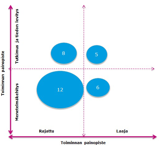 sinä vuosina oli lähinnä kehittämisohjelmatyyppinen dokumentti, ei tarjonnut arvioinnin tai ohjelmakehittämisen näkökulmasta kovinkaan paljoa. Kuvio 3. Ohjelman painopisteiden hahmottelua.