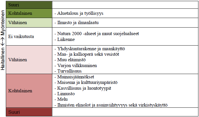 Taulukot ovat peräisin Piiparinmäki-Lammaslamminkankaan tuulivoimahankkeen YVA-selostuksesta (Pöyry