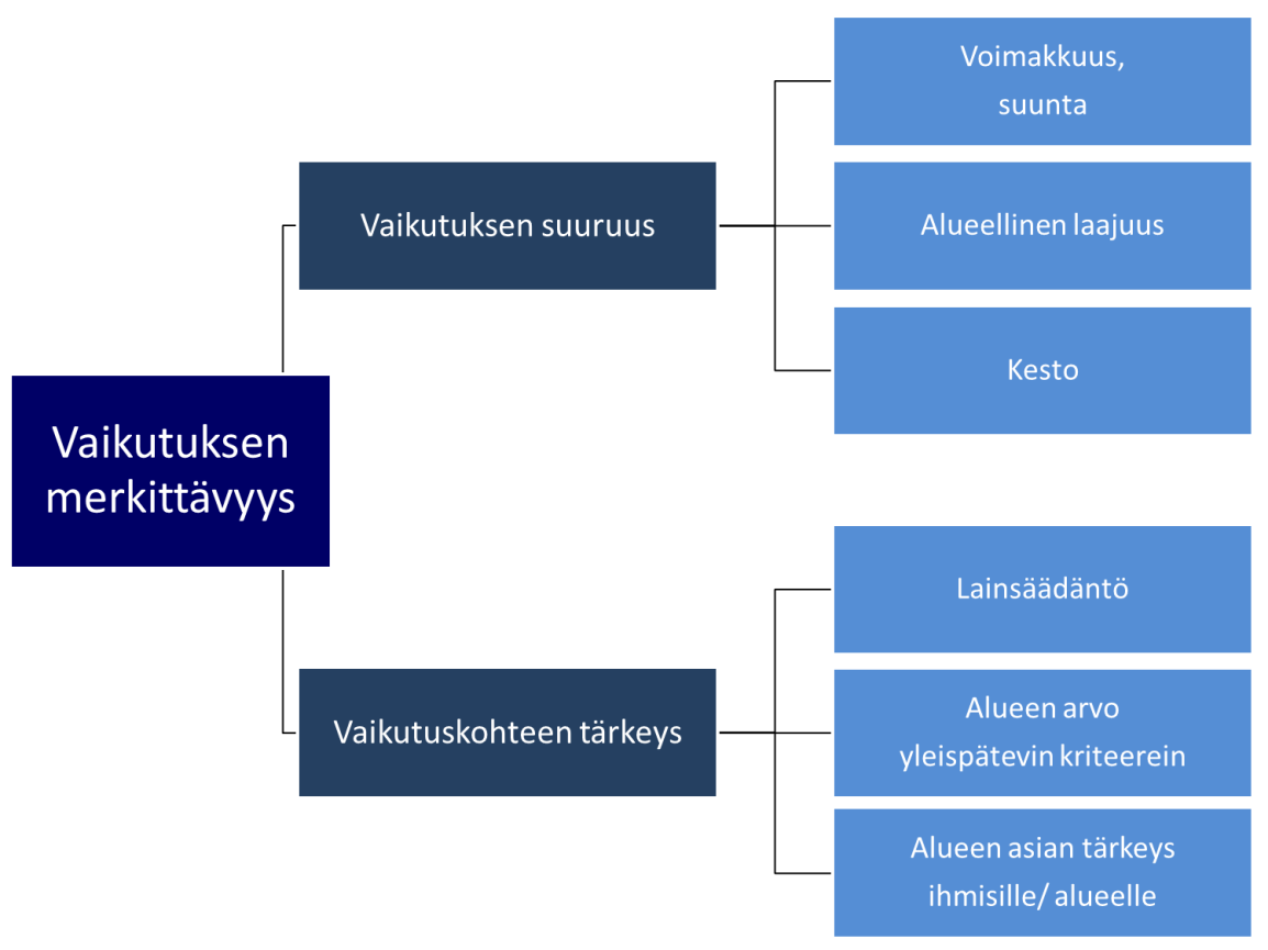 84 (91) Kuva 7-1. Kaaviokuva vaikutuksen merkittävyyden arvioinnista. (Imperia 2013) 7.