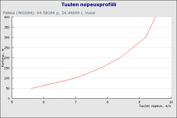 Raahen eteläiset tuulipuistot 125 (298) tionmäen tuuliruusuun. Tuuliruusu perustuu Suomen tuuliatlakseen eli tuulienergiakartastoon, jonka pohjana on numeerinen säämalli.