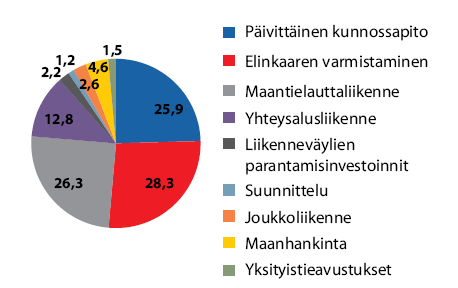 nostettiin yhteensä 189 miljoonaa euroa, josta kuntien osuus oli 95 %. Muun kaupunkiliikenteensuora rahoitus oli yhteensä 65 milj. euroa, josta kunnat rahoittivat vajaa 80 % ja valtio runsaat 20 %.