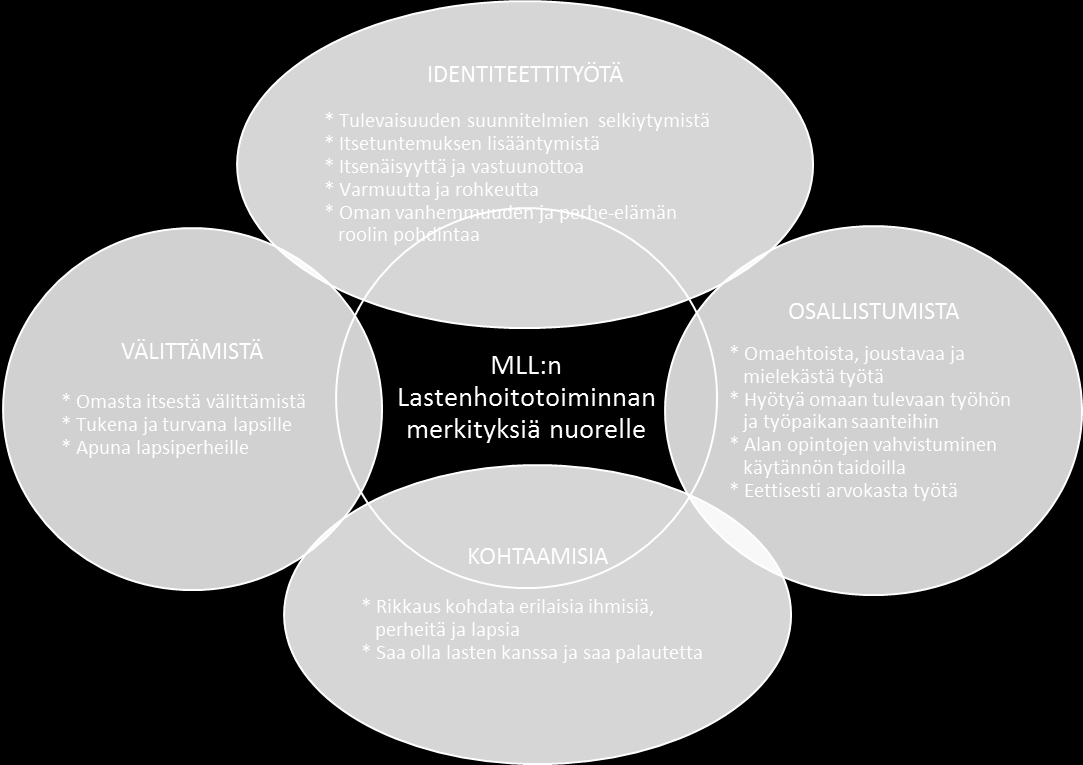 42 5 MLL:N LASTENHOITOTOIMINNAN MERKITYKSET NUORELLE Aktiivisen kansalaisuuden uuden määritelmän mukaan se voidaan nähdään olevan ihmisen identiteettiä, osallistumista, kohtaamista ja välittämistä.