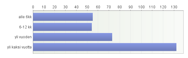 53 Vastanneista suurin osa 43.9 prosenttia oli 18 20 -vuotiaita hoitajia (taulukko 4). Alle 18 vuotiaita oli 26.1 prosenttia ja 21 25 vuotiaita 29.9 prosenttia. KUVIO 1.