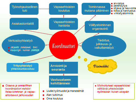 25 Koordinaattori edustaa jatkuvuutta - vapaaehtoiset ja asiakkaat vaihtuvat Yhdyslinkki vapaaehtoisten ja asiakkaiden sekä ammattihenkilöstön välillä Huolehtii vapaaehtoistoiminnan ja ammatillisen