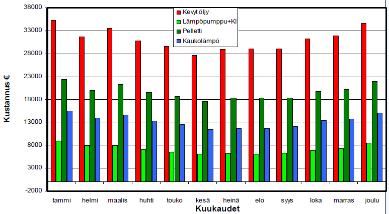 34 on, että lämpöpumpun ja kaukolämmön yhdistäminen olisi kaikista halvin ratkaisu käyttökustannuksiltaan. Investointikustannuksia ei esitetty. Kuva 14. Vaihtoehtoiset käyttökulut normivuodelle [16].