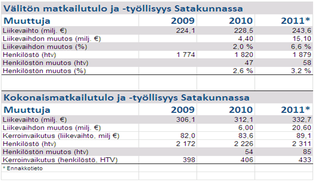 Nykytila Satakunnan matkailutulo ja työllisyys Lähde: Karppinen & Vähäsantanen 19.9.2012 Satakunnan matkailualan liikevaihto on kasvanut viime vuosina tasaisesti.