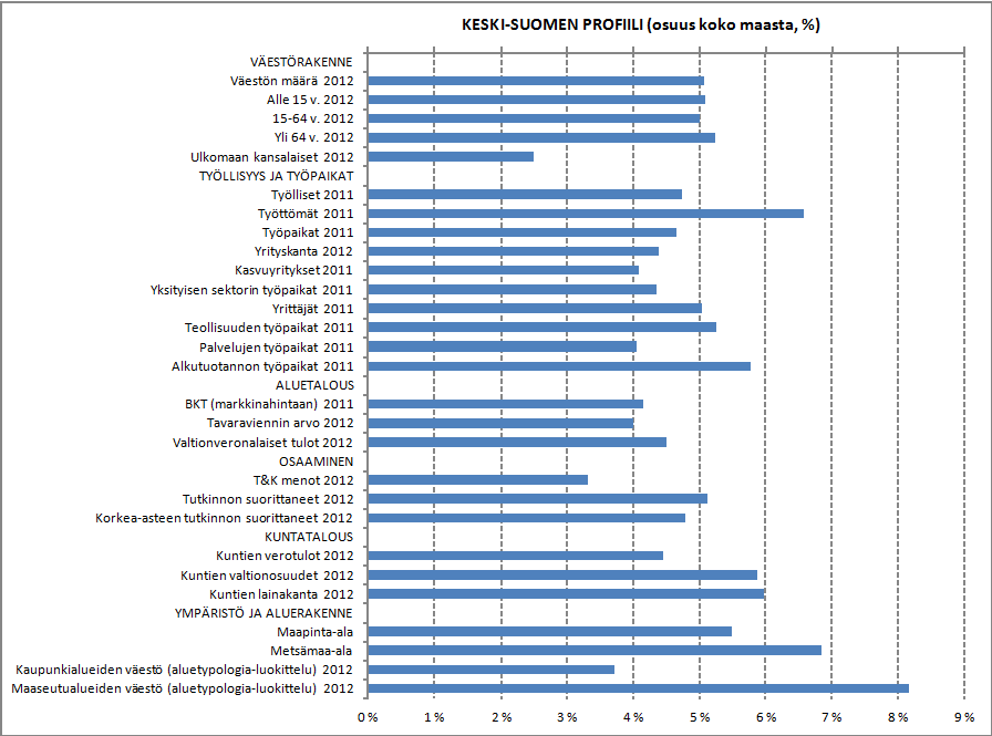 Lähteet: Tilastokeskus; TEM/Yrityskatsaus 2013; Tullihallitus; Metla/Metinfo; SYKE/YKR Kuvio