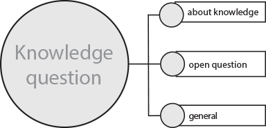 311 THE TOK DIAGRAM and KNOWLEDGE QUESTIONS In TOK students assess the validity of a knowledge claim by asking good quality inquiry questions.