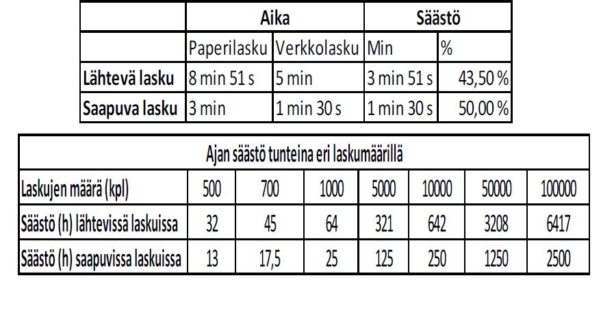 16 Paperilaskun päästöistä noin 40% syntyy paperista, kirjekuorista, printtaamisesta jakelusta yms. Verkkolaskutuksessa nämä vaiheet poistuvat ja se näkyy hiilijalanjäljen koossa.