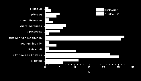 Vaurioiden syitä