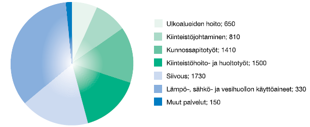 Ylläpidon kustannukset 2004 6500