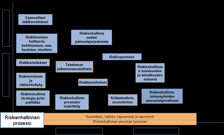 1.4 Riskienhallinnan road map -suunnitelma riskienhallinnan järjestämisestä Oheisessa kuvassa on kuvattu eri riskienhallinnan kehittämisen vaiheiden toteuttaminen pystytysvaiheessa ja