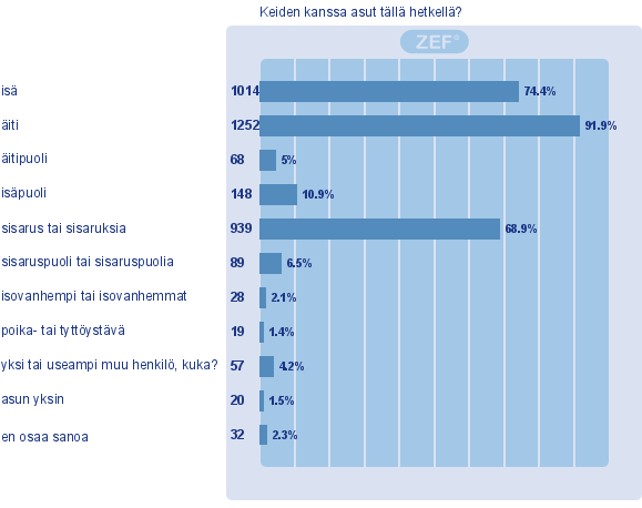 2 PERHE JA KOTI Kuvio 1: Yksi tai useampi muu henkilö, kuka?