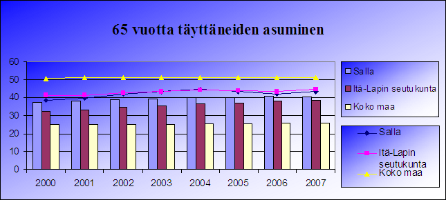 5.3. Ikääntyneet 5.3.1. Ikääntyneen väestön elinympäristö Sallassa on, ikärakenteesta johtuen, suhteellisen paljon 65- vuotta täyttäneiden asuntokuntia.