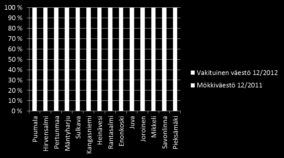 FCG SUUNNITTELU JA TEKNIIKKA OY LOPPURAPORTTI 8 (37) Taulukko 7. Arvio ulkomaakuntalaisten ja maaseutumatkailuyrityksissä yöpyvien vapaa-ajan asukkaiden ostovoimasta vuonna 2012 OSTOVOIMA 2012, milj.