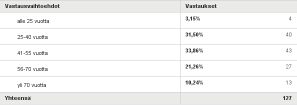 Q7: Vastaajan ikä