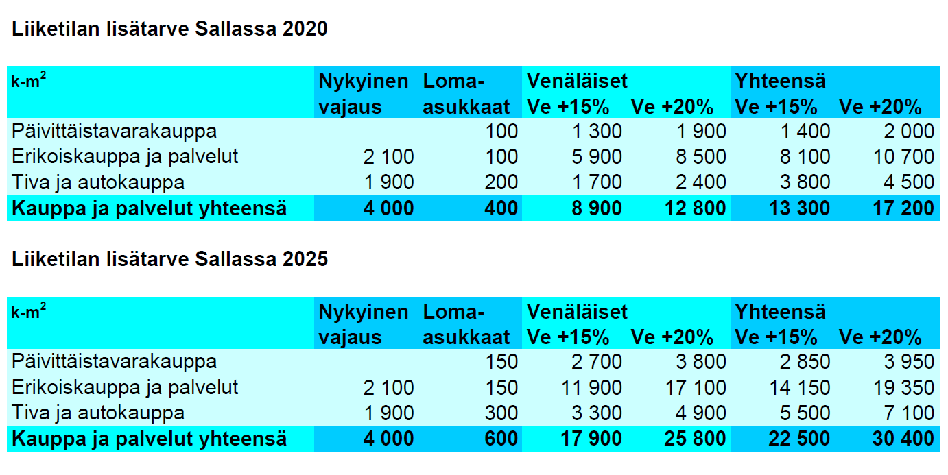 kettu liiketilan lisätarve on Sallassa yhteensä noin 400 kerrosneliömetriä ja vuoteen 2030 mennessä 800 kerrosneliömetriä.