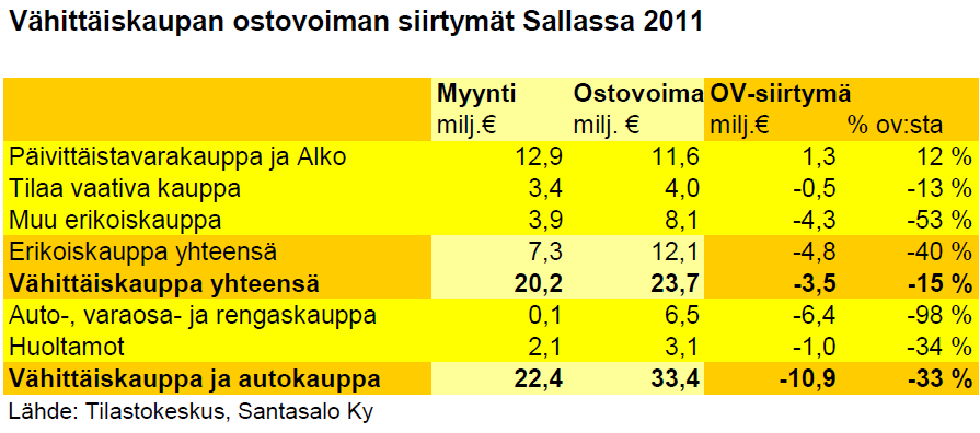 2007 2008 2009 Kuvat 6 ja 7. Vähittäiskaupan ja palveluiden myynti Sallassa vuonna 2011 yllä ja alla vähittäiskaupan liikevaihto Sallassa 2000-luvulla. T.Santasalo.