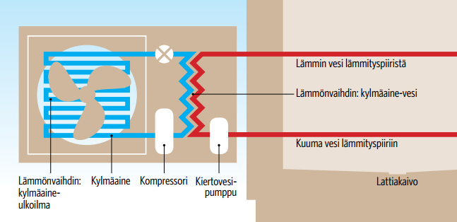 21 Split-laitteissa lämpöpumppuprosessi on jaettu ulko- ja sisäyksikköön. Kuviossa 7 on esitetty split-tyyppisen ilma-vesilämpöpumpun toimintaperiaate.