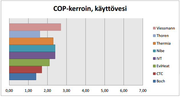 42 vulla, joka on saatu sähkölämmitteisen kohteen lasketusta ja mitatusta arvosta. Kaukolämpökohteessa tämä on suoraan käytetty arvo.