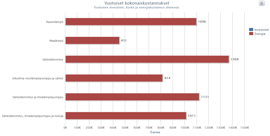 65 Kaukolämmön kulutus on tässäkin selvästi kallein, mutta ei niin selvästi kuin tämän työn mittaukset osoittavat. Pelkkä sähkö on näistä toiseksi kallein.