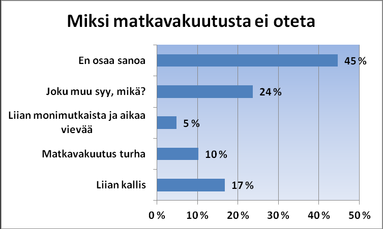 Kuvio 6. Vastaajien voimassaoleva matkavakuutus tai viimeisimmän matkan matkavakuutus.