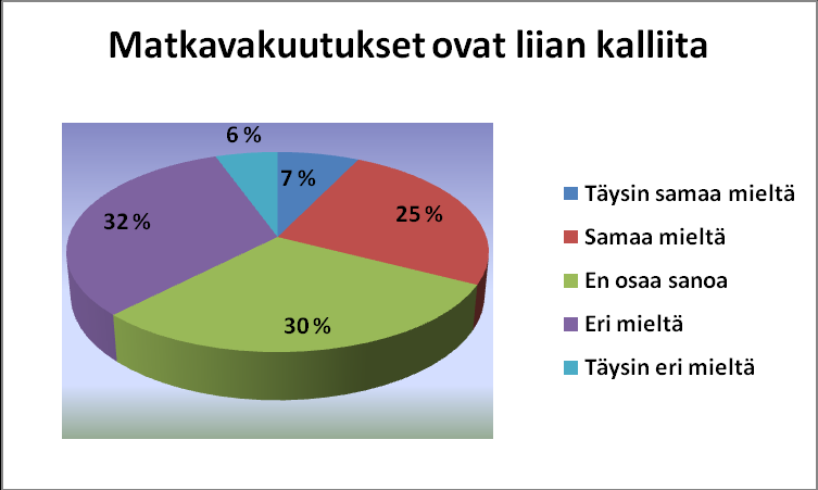 7.2 Väitekysymykset Kuvio 9. Matkavakuutuksen ottaminen on helppoa. (N=5828) Kvuiosta 9 huomaa, että vastaajista peräti 90 % oli väitteen kanssa joko täysin samaa tai samaa mieltä.