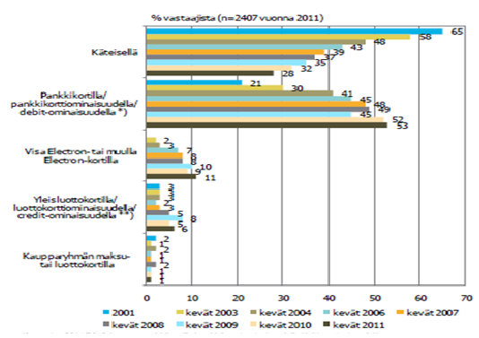 24 Yleisellä tasolla nähtävissä oleva selkeä trendi maksutavan muutoksessa käteisestä maksuvälineen käyttöön näkyy ikäjakauman valossa tapahtuvan, ei ainoastaan nuoren ikäpolven toimesta, vaan lähes
