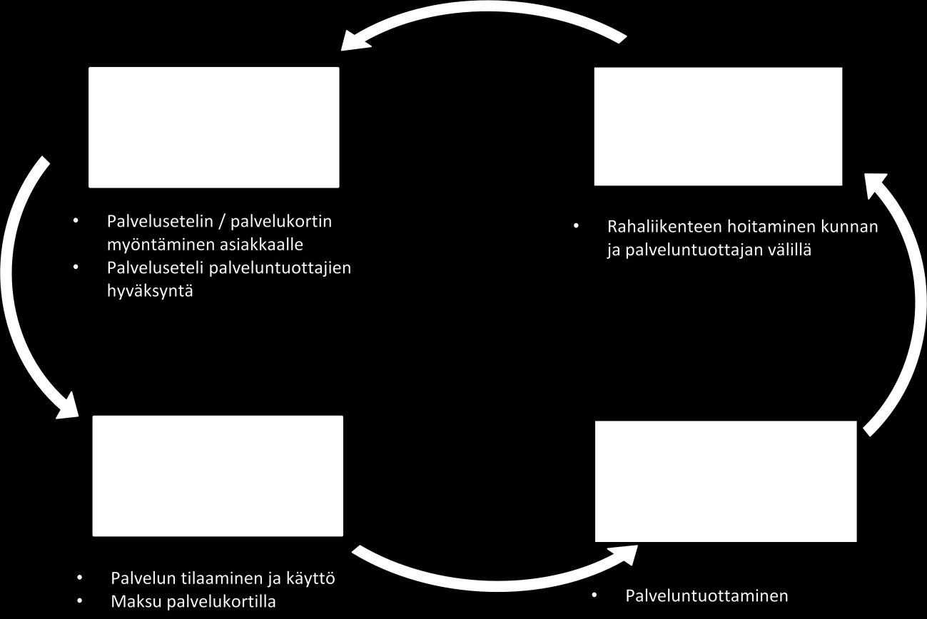 4 Sitran selvityksiä 31 4 Palvelukortti konseptina Palvelukortti on vaihtoehto paperisille manuaalisesti käsiteltäville palveluseteleille, taksikupongeille tai muille maksusitoumuksille.