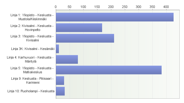 1-2 Vastaajat matkustavat paikallisliikenteen bussissa keskimäärin: Vastaajien matkustustiheys jakaantui vuonna 2013 aivan samoin kuin vuonna 2012.