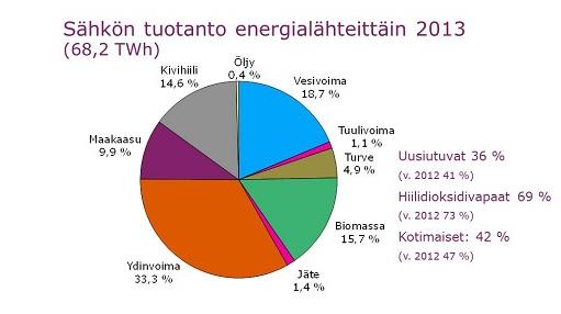 15 Kuva 4. Primäärienergian kulutus vuonna 2011 (Öljy ja bio polttoaineala) 3.4 Sähköntuotanto Suomessa sähköä tuotetaan usealla eri energialähteellä ja tuotantomuodolla.
