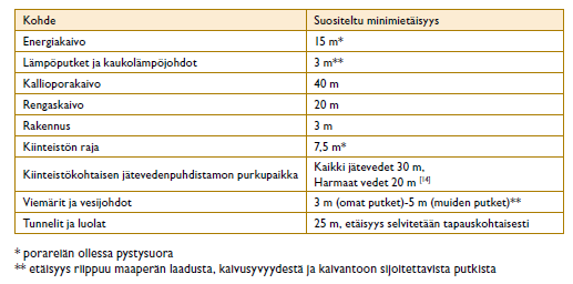 29 Taulukko 14. Energiakaivon porareiän suositeltavat minimietäisyydet eri kohteisiin (Ympäristoopas 2013) 5.1.1.6 Vesistölämpö Vesistölämmöllä voidaan saada vuodessa lämpöenergiaa noin 70-80 kwh/metri putkea.